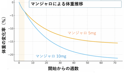マンジャロ 使用量の違いによる体重減少効果のアイキャッチ画像