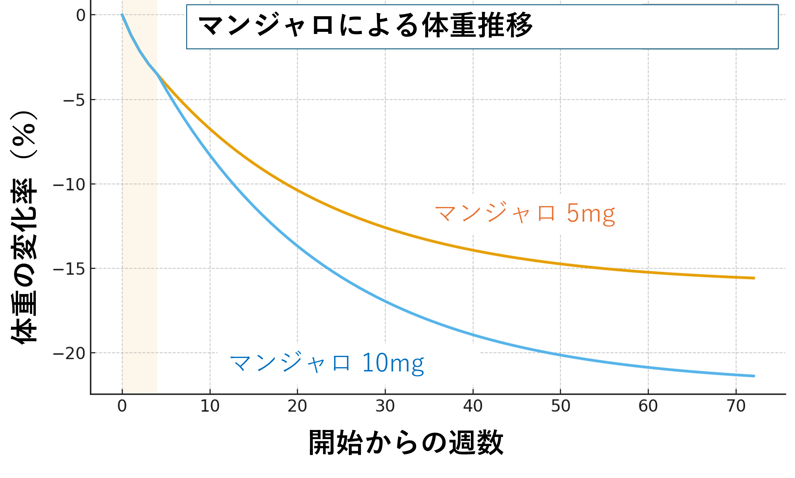 マンジャロ 使用量ごとの体重減少効果 - ふかや内科リウマチクリニックブログ